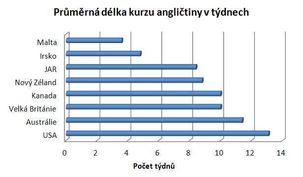 graf - délka kurzu angličtiny v jednotlivích zemích