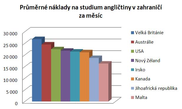 graf - měsíční náklady na studium angličtiny v jednotlivých zemí.